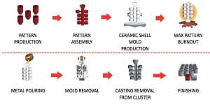 investment-casting-process